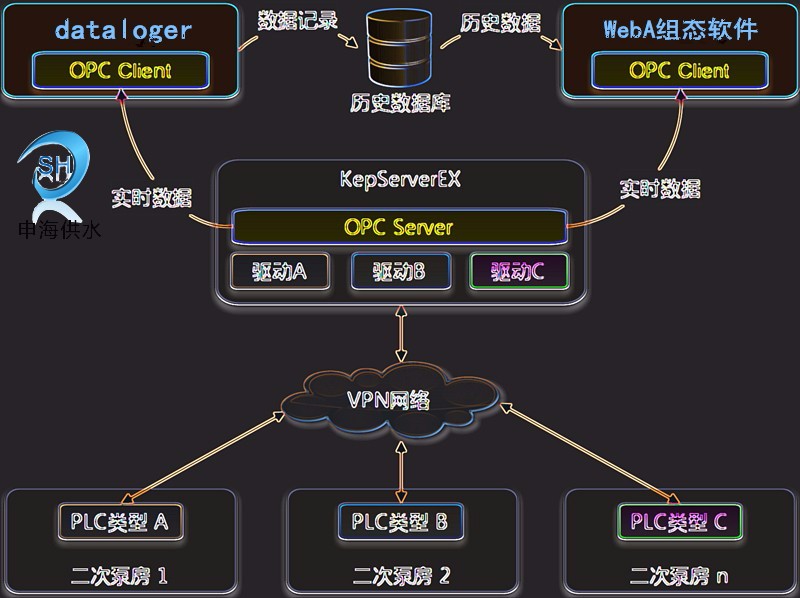 无锡变频加压--远程监控程序